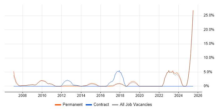 Job vacancy trend for Business Manager in Banbury Job vacancy trend for Business Manager in Banbury