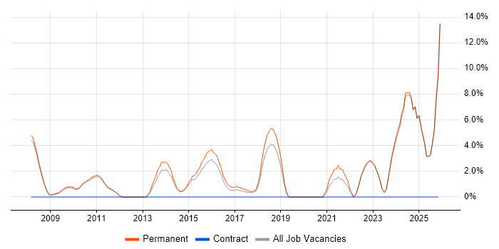 Business Strategy job vacancy trend in Banbury
