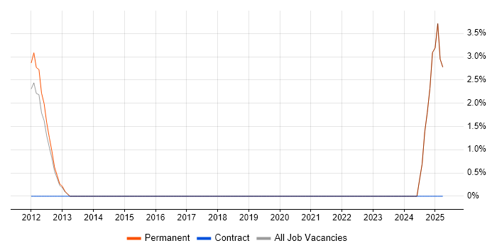 Job vacancy trend for CAE in Banbury