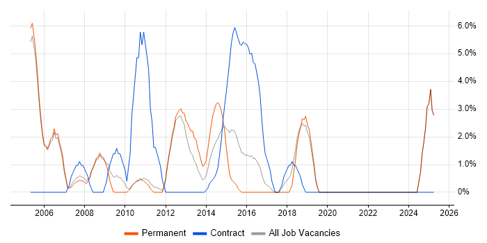 Job vacancy trend for CCNA in Banbury