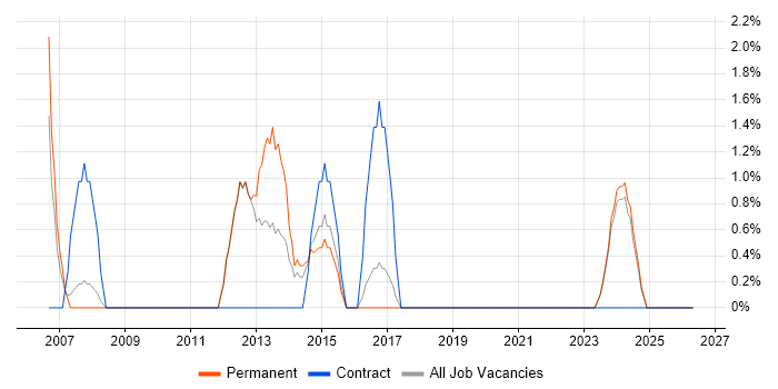 CCNP job vacancy trend in Banbury
