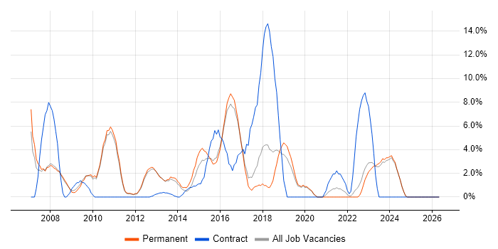 Change Management job vacancy trend in Banbury