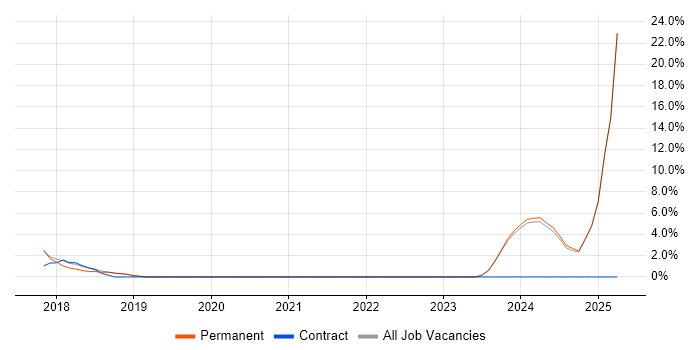Job vacancy trend for CI/CD in Banbury Job vacancy trend for CI/CD in Banbury