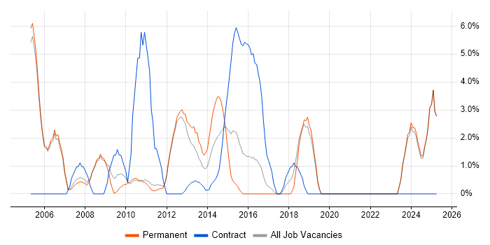 Job vacancy trend for Cisco Certification in Banbury