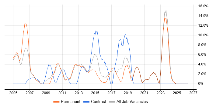 Cisco job vacancy trend in Banbury