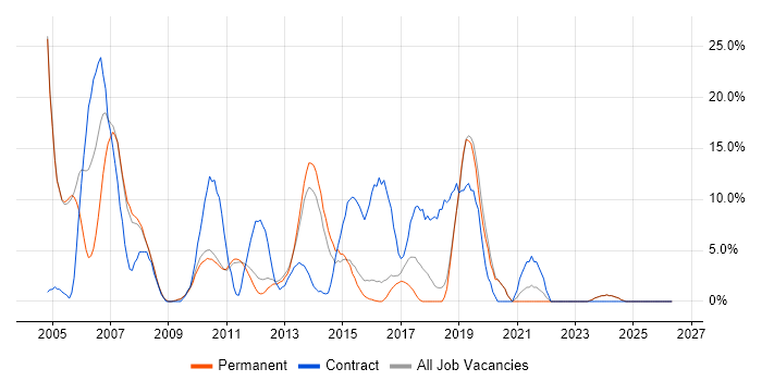Citrix job vacancy trend in Banbury