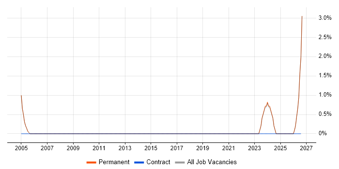 City & Guilds job vacancy trend in Banbury