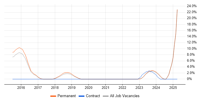 Job vacancy trend for Clean Code in Banbury