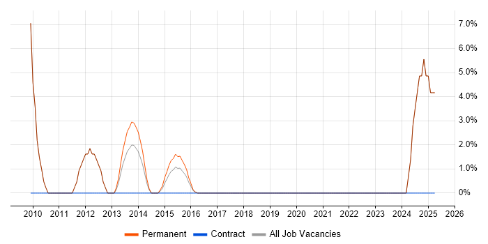 Job vacancy trend for Cloud Computing in Banbury