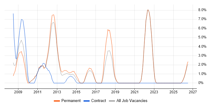 CMS job vacancy trend in Banbury