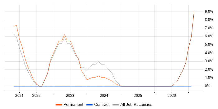 Collaborative Culture job vacancy trend in Banbury