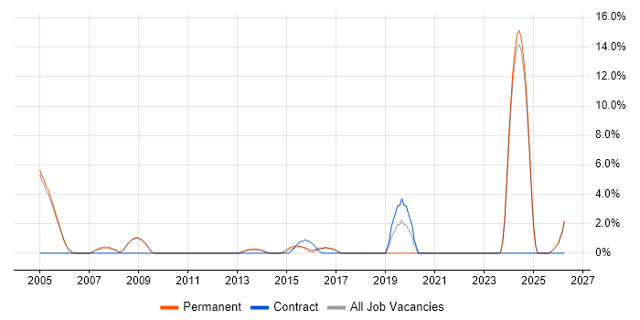Commercial Awareness job vacancy trend in Banbury