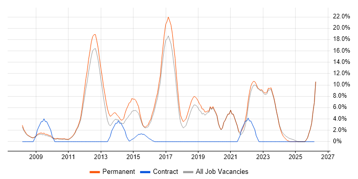 Computer Science job vacancy trend in Banbury