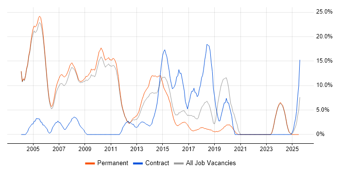 Job vacancy trend for Consultant in Banbury Job vacancy trend for Consultant in Banbury
