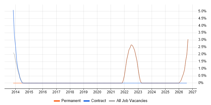 Content Development job vacancy trend in Banbury