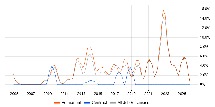 Continuous Improvement job vacancy trend in Banbury