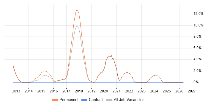 Continuous Integration job vacancy trend in Banbury