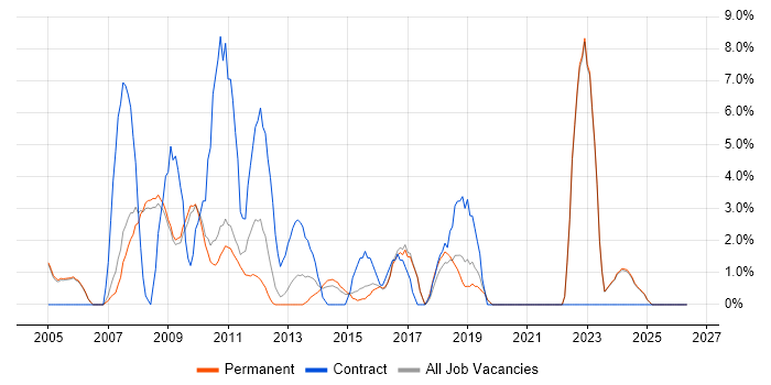 Coordinator job vacancy trend in Banbury