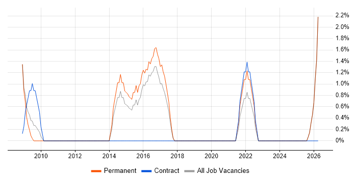 Creative Thinking job vacancy trend in Banbury