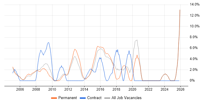 CRM job vacancy trend in Banbury
