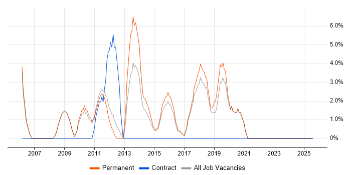 Job vacancy trend for C# Software Developer in Banbury