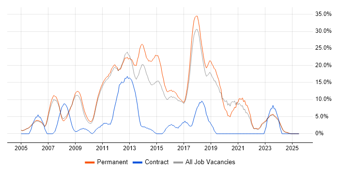 Job vacancy trend for C# in Banbury
