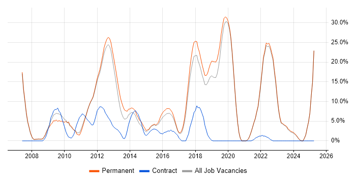 Job vacancy trend for CSS in Banbury Job vacancy trend for CSS in Banbury
