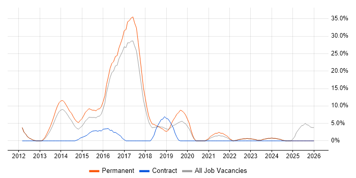 Cybersecurity job vacancy trend in Banbury