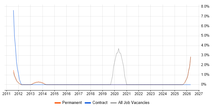 Dashboard Development job vacancy trend in Banbury