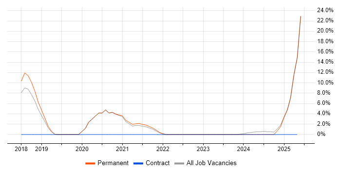 Job vacancy trend for Data Analysis Expressions in Banbury Job vacancy trend for Data Analysis Expressions in Banbury