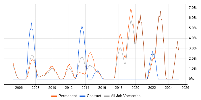 Job vacancy trend for Data Analysis in Banbury