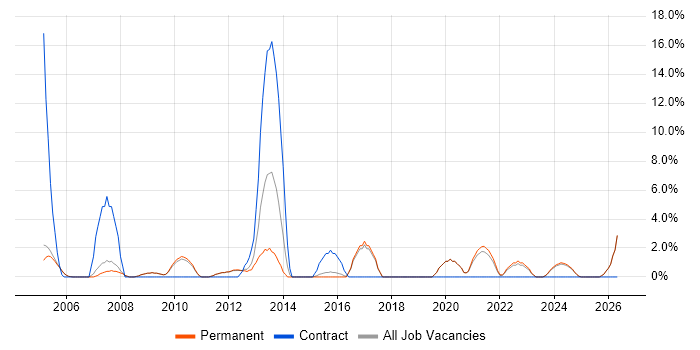 Data Analyst job vacancy trend in Banbury