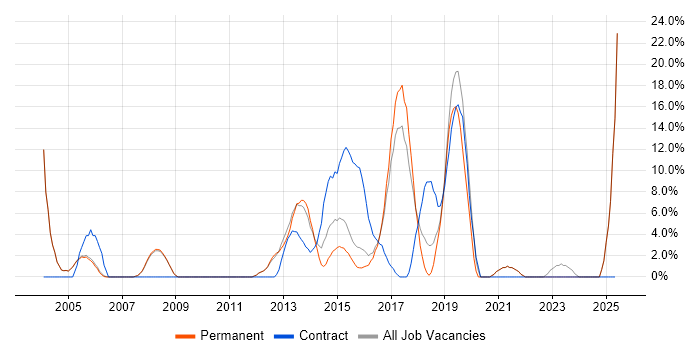 Job vacancy trend for Data Centre in Banbury
