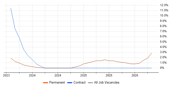 Data-Driven Decision Making job vacancy trend in Banbury