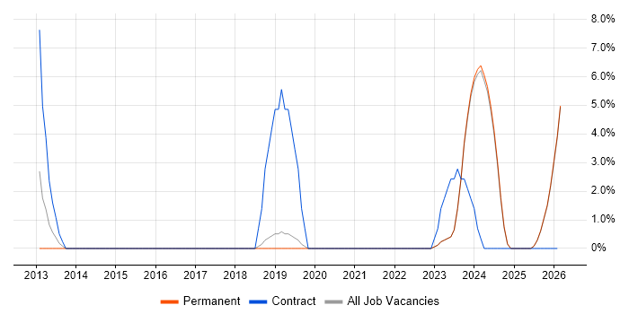 Data Engineer job vacancy trend in Banbury