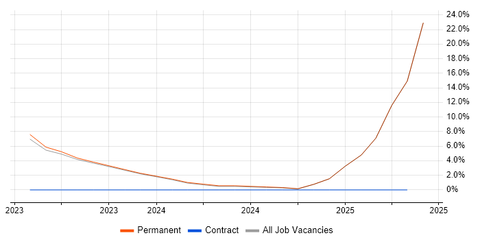 Job vacancy trend for Data Lake in Banbury Job vacancy trend for Data Lake in Banbury