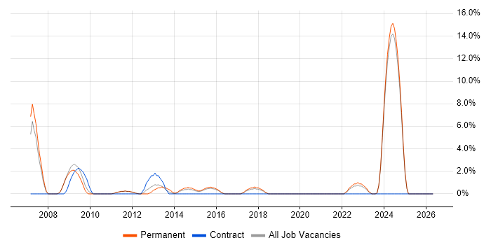 Data Management job vacancy trend in Banbury