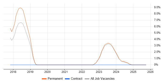 Data Quality job vacancy trend in Banbury