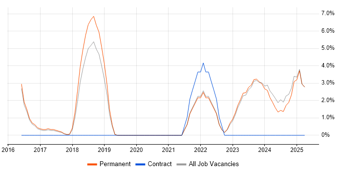 Job vacancy trend for Data Science in Banbury