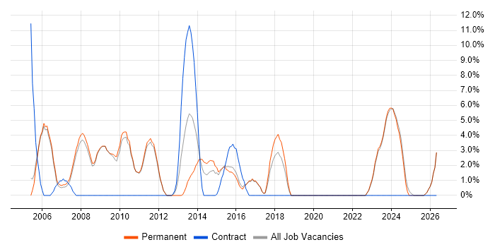 Data Warehouse job vacancy trend in Banbury