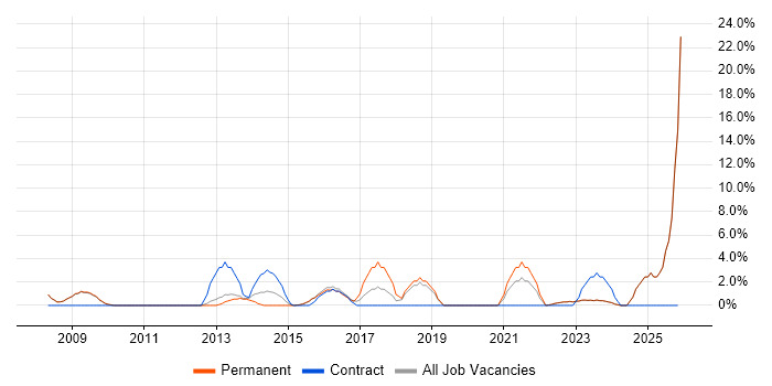 Decision-Making job vacancy trend in Banbury