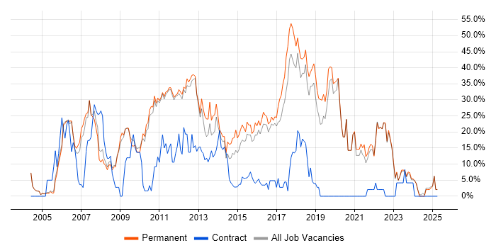 Job vacancy trend for Developer in Banbury