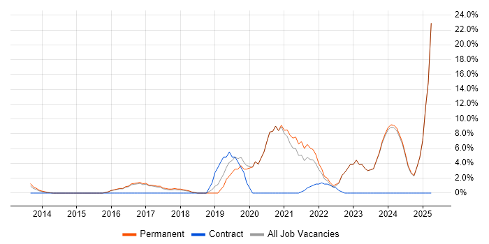 Job vacancy trend for DevOps in Banbury Job vacancy trend for DevOps in Banbury