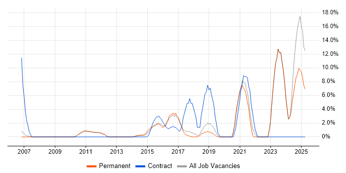 Job vacancy trend for DHCP in Banbury