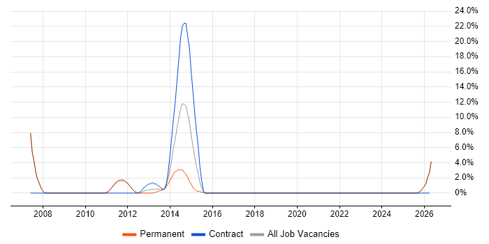Digital Marketing job vacancy trend in Banbury