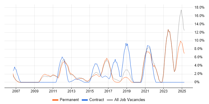 Job vacancy trend for DNS in Banbury