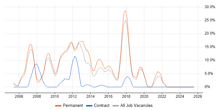 Job vacancy trend for .NET Developer in Banbury