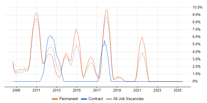 Job vacancy trend for .NET Framework in Banbury