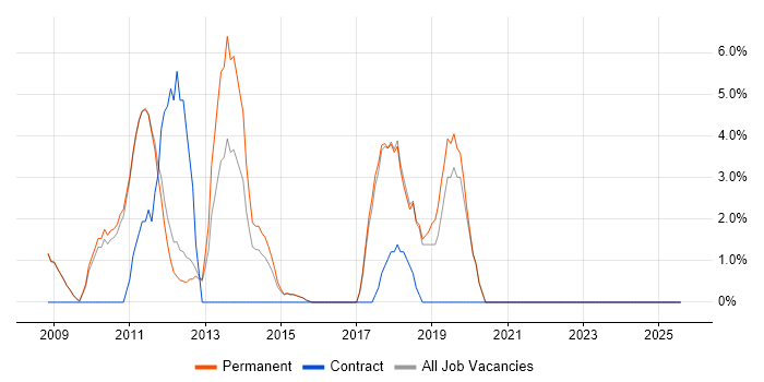 Job vacancy trend for .NET Software Developer in Banbury