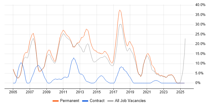 Job vacancy trend for .NET in Banbury